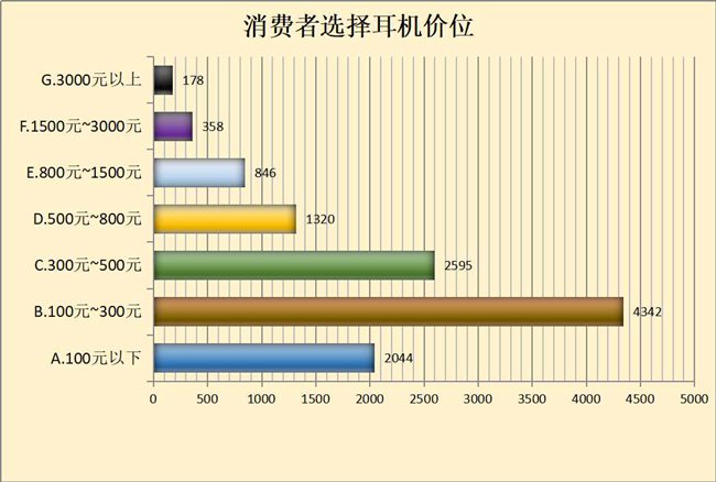 结果显示：国产品牌耳机性价比较高爱游戏最新40款蓝牙耳机比较试验(图1)