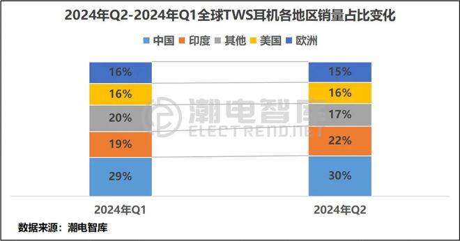 年Q2欧洲畅销TWS耳机市场分析报告ayx爱游戏体育网页版入口2024