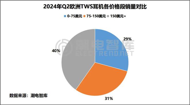 年Q2欧洲畅销TWS耳机市场分析报告ayx爱游戏体育网页版入口2024(图3)