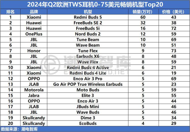 年Q2欧洲畅销TWS耳机市场分析报告ayx爱游戏体育网页版入口2024(图2)