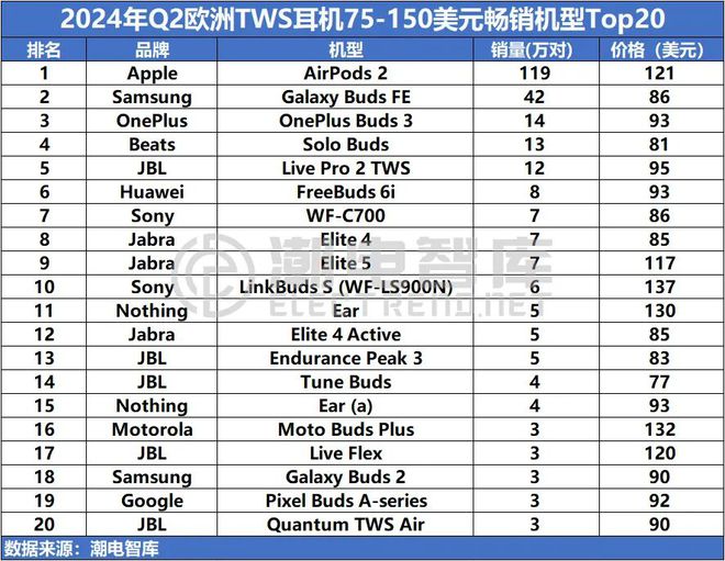 年Q2欧洲畅销TWS耳机市场分析报告ayx爱游戏体育网页版入口2024(图4)