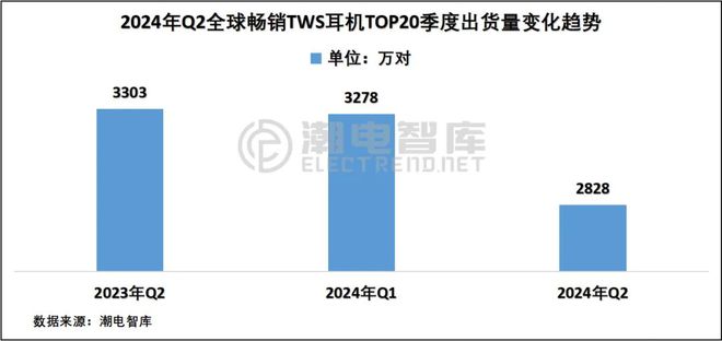 年Q2欧洲畅销TWS耳机市场分析报告ayx爱游戏体育网页版入口2024(图5)