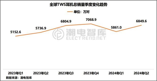 年Q2欧洲畅销TWS耳机市场分析报告ayx爱游戏体育网页版入口2024(图6)